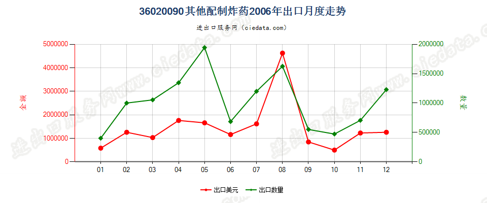 36020090其他配制炸药出口2006年月度走势图