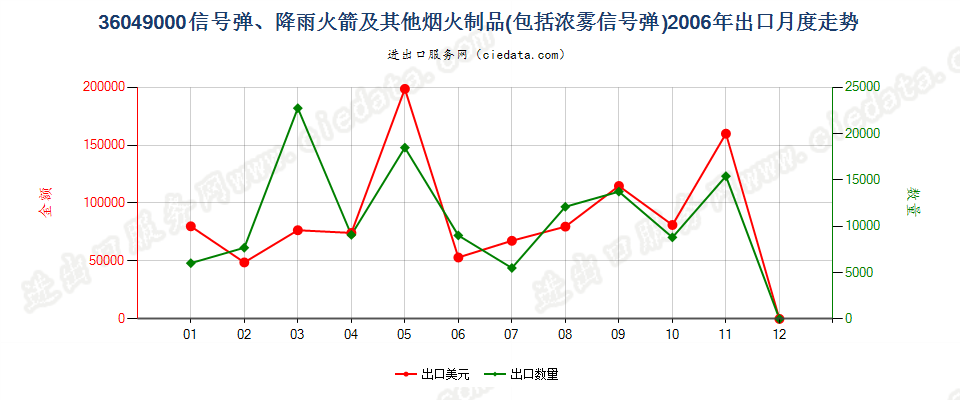 36049000信号弹、降雨火箭及其他烟火制品出口2006年月度走势图