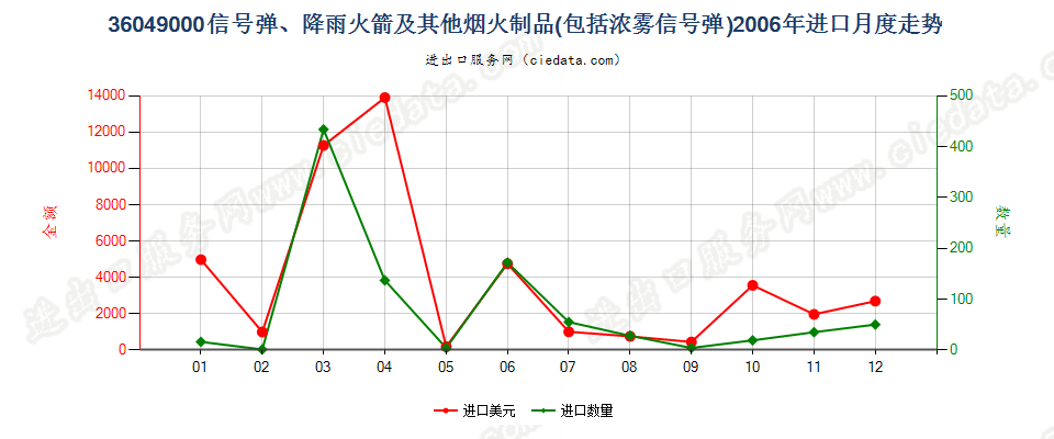 36049000信号弹、降雨火箭及其他烟火制品进口2006年月度走势图