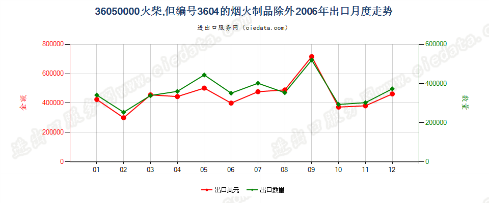 36050000火柴，但3604的烟火制品除外出口2006年月度走势图