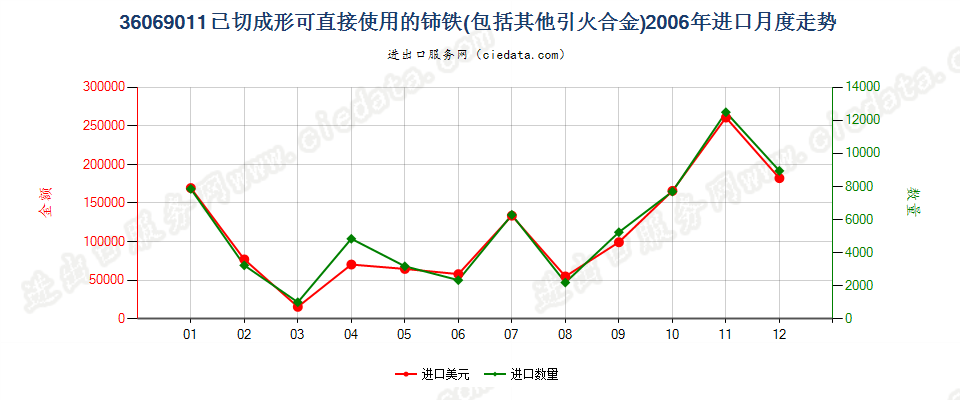 36069011已切成形可直接使用的铈铁及其他引火合金进口2006年月度走势图