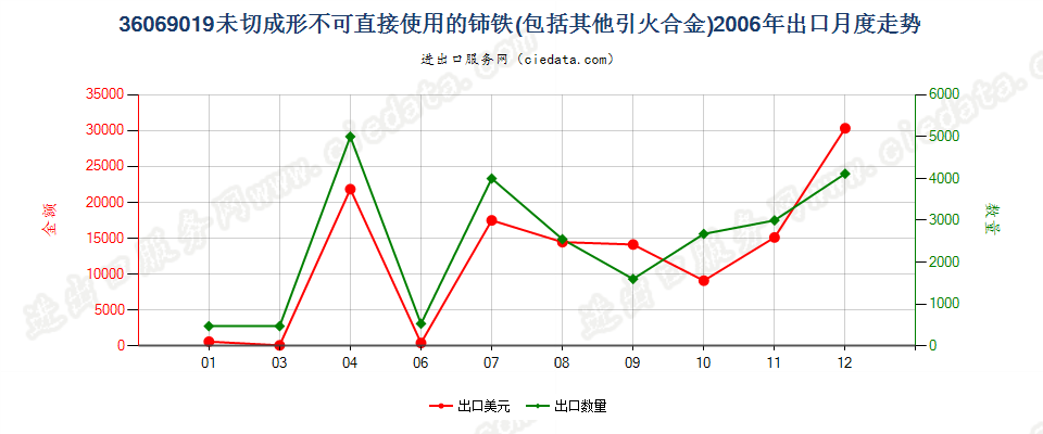 36069019未切成形不可直接使用的铈铁及其他引火合金出口2006年月度走势图