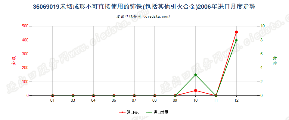 36069019未切成形不可直接使用的铈铁及其他引火合金进口2006年月度走势图