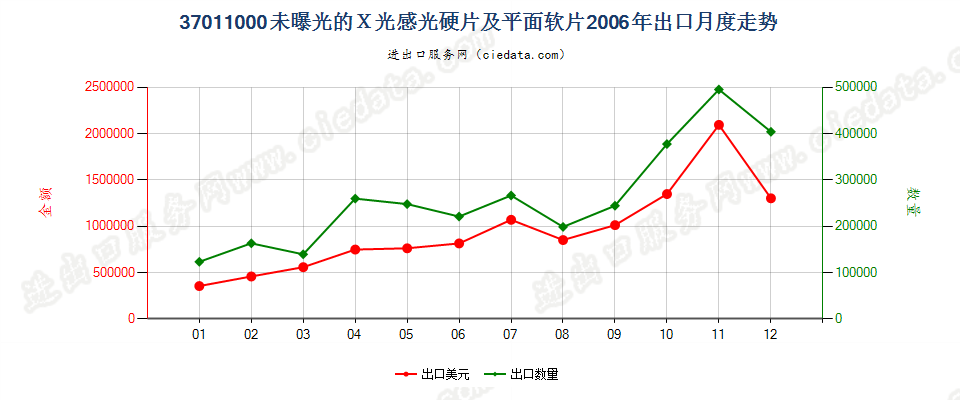 37011000X光用摄影感光硬片及平面软片出口2006年月度走势图