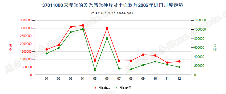 37011000X光用摄影感光硬片及平面软片进口2006年月度走势图