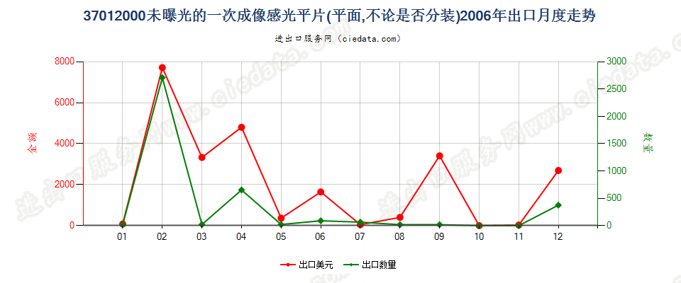 37012000一次成像软片出口2006年月度走势图