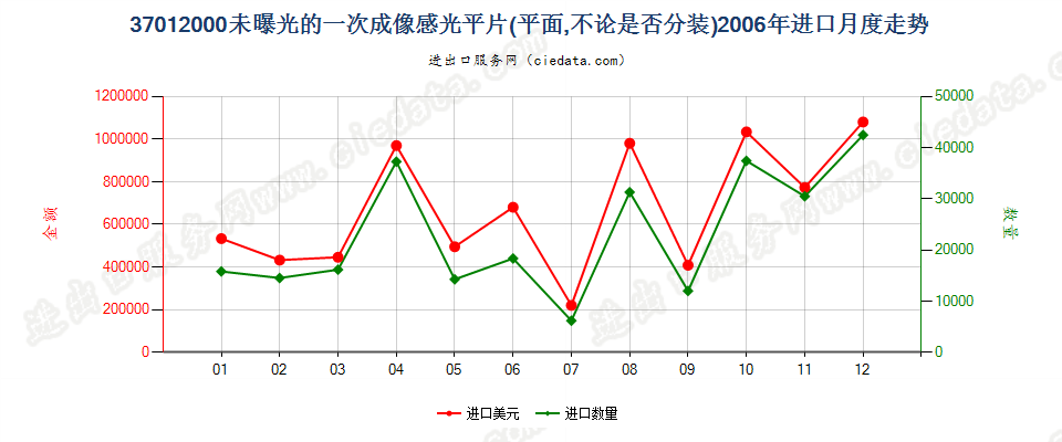 37012000一次成像软片进口2006年月度走势图