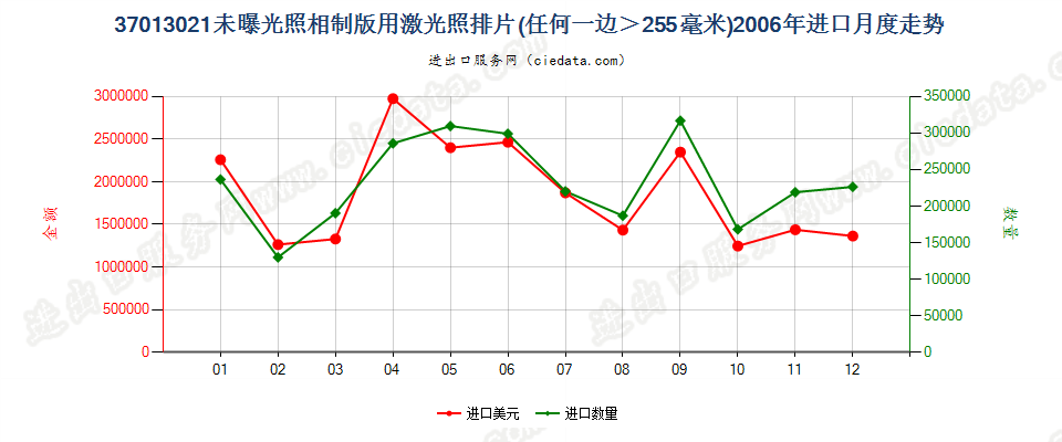 37013021激光照排片，任一边＞255mm进口2006年月度走势图