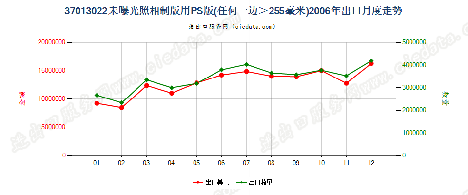 37013022PS版，任一边＞255mm出口2006年月度走势图