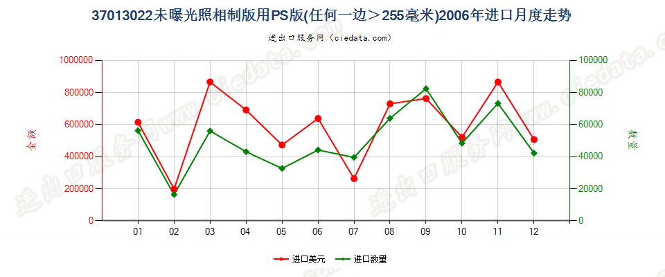 37013022PS版，任一边＞255mm进口2006年月度走势图