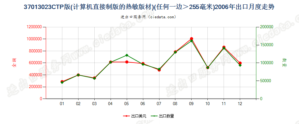 37013023(2011stop)CTP版(计算机直接制版的热敏版材)出口2006年月度走势图