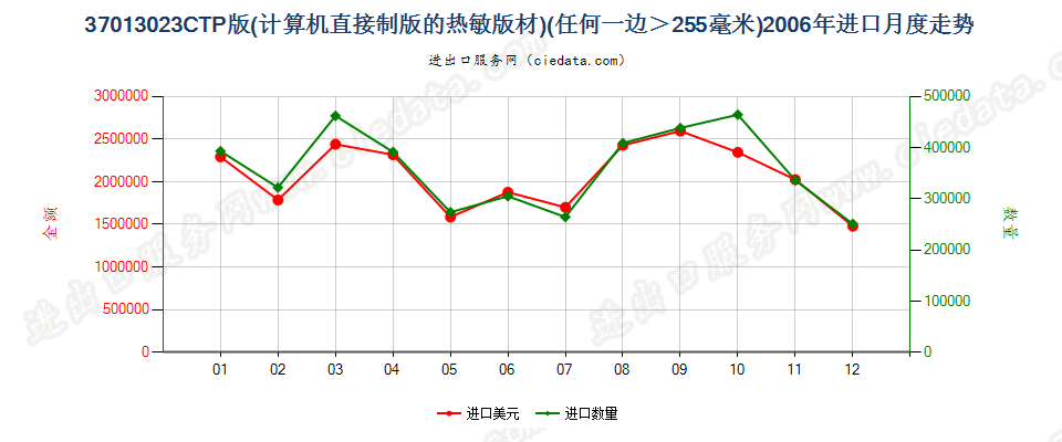 37013023(2011stop)CTP版(计算机直接制版的热敏版材)进口2006年月度走势图