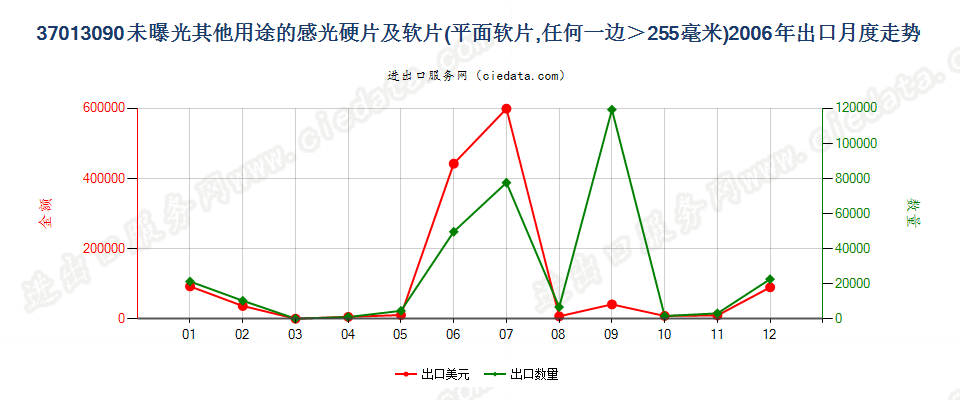 37013090未列名硬片及软片，任一边＞255mm出口2006年月度走势图