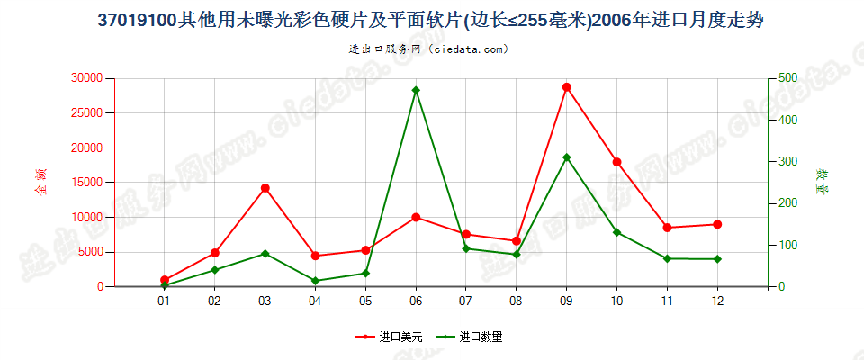 37019100彩色摄影用硬片及平面软片进口2006年月度走势图