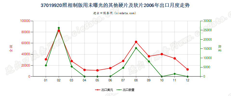 37019920照相制版用其他硬片及平面软片出口2006年月度走势图