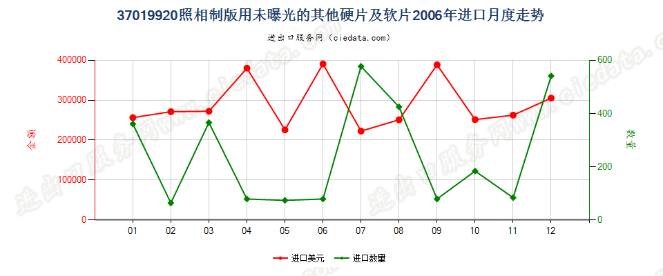 37019920照相制版用其他硬片及平面软片进口2006年月度走势图