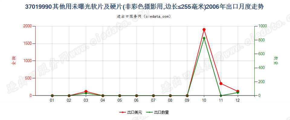 37019990未列名硬片及平面软片出口2006年月度走势图