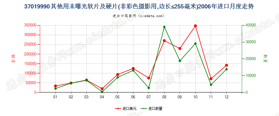 37019990未列名硬片及平面软片进口2006年月度走势图