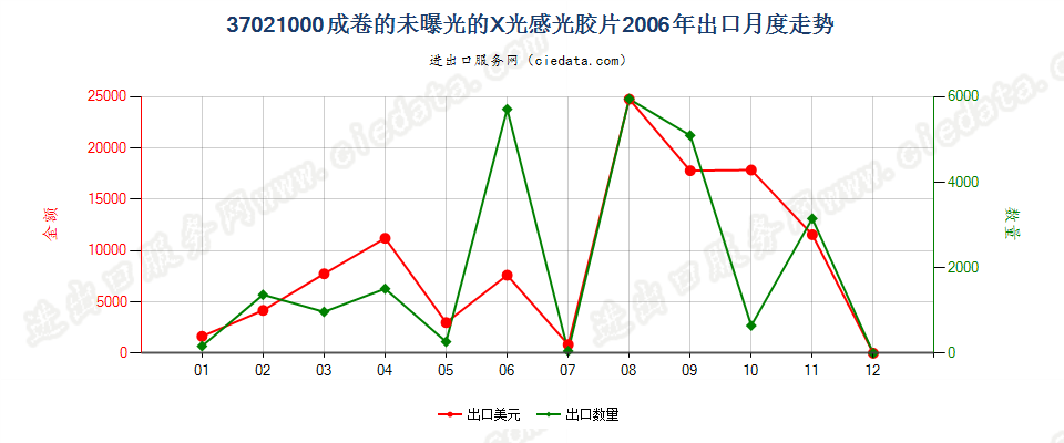 37021000X光用成卷的感光卷片出口2006年月度走势图