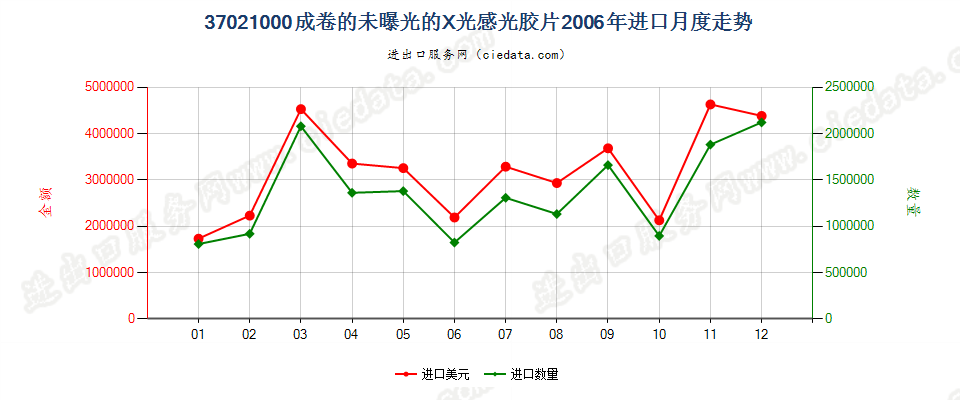 37021000X光用成卷的感光卷片进口2006年月度走势图