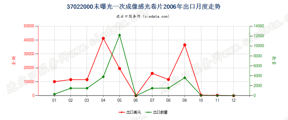 37022000(2007stop)一次成像感光胶卷出口2006年月度走势图