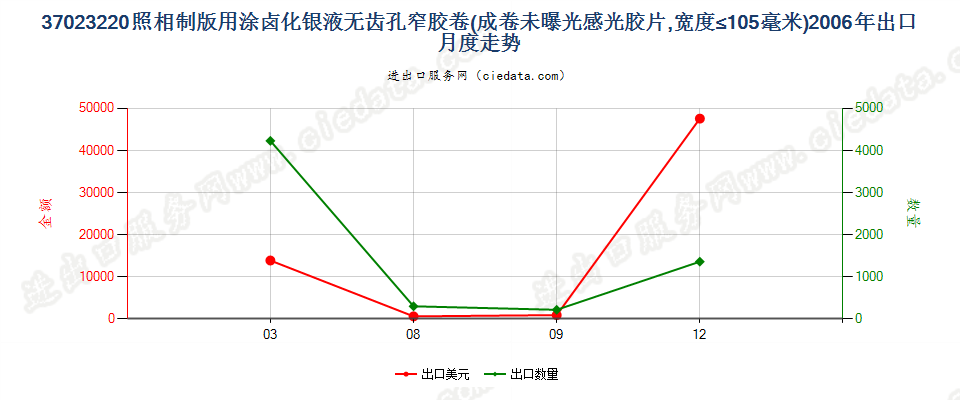 37023220制版用涂卤化银无齿孔卷片，宽≤105mm出口2006年月度走势图