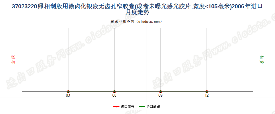 37023220制版用涂卤化银无齿孔卷片，宽≤105mm进口2006年月度走势图