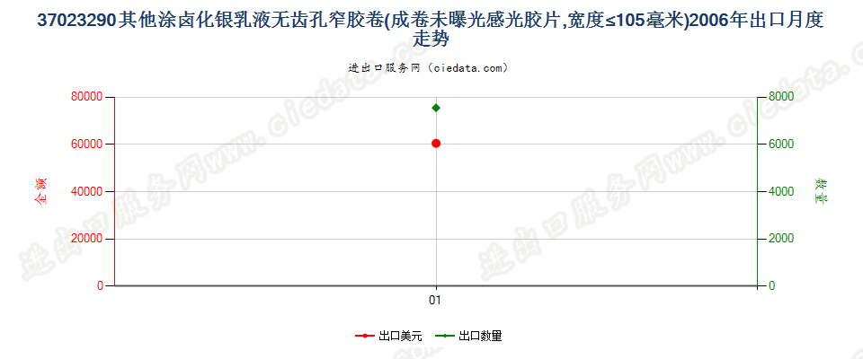 37023290其他涂卤化银无齿孔卷片，宽≤105mm出口2006年月度走势图