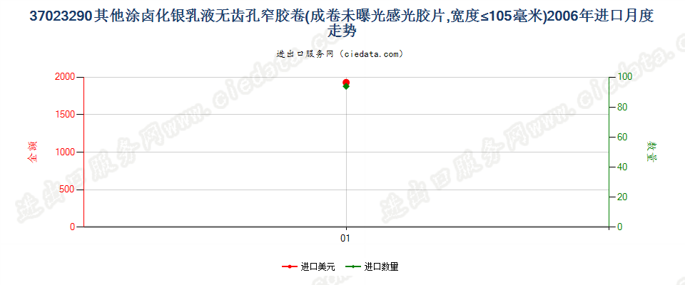 37023290其他涂卤化银无齿孔卷片，宽≤105mm进口2006年月度走势图