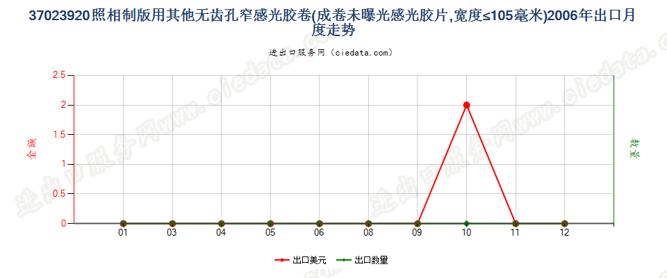 37023920其他制版用无齿孔卷片，宽≤105mm出口2006年月度走势图