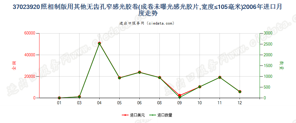 37023920其他制版用无齿孔卷片，宽≤105mm进口2006年月度走势图