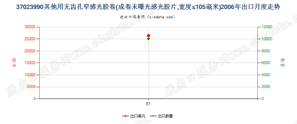 37023990未列名无齿孔卷片，宽≤105mm出口2006年月度走势图