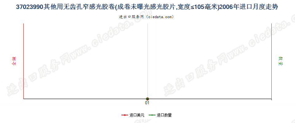 37023990未列名无齿孔卷片，宽≤105mm进口2006年月度走势图