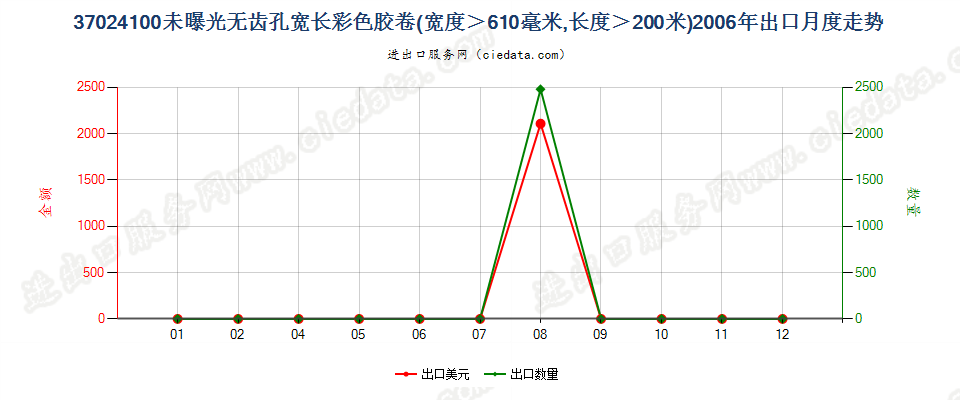 37024100无齿孔彩卷，宽＞610mm，长＞200m出口2006年月度走势图