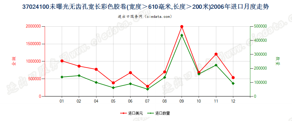 37024100无齿孔彩卷，宽＞610mm，长＞200m进口2006年月度走势图