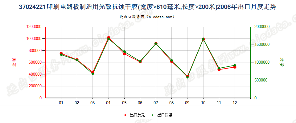 37024221制印刷电路板光致抗蚀干膜，宽＞610mm，长＞200m出口2006年月度走势图