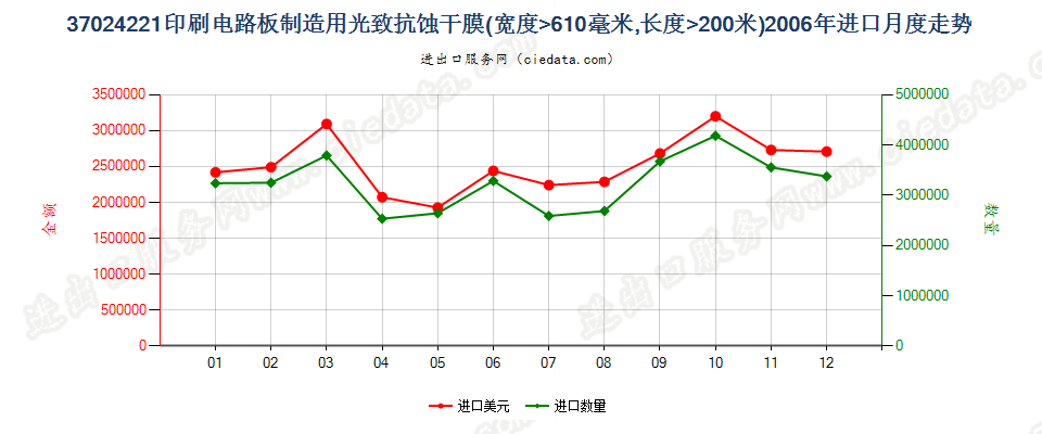 37024221制印刷电路板光致抗蚀干膜，宽＞610mm，长＞200m进口2006年月度走势图