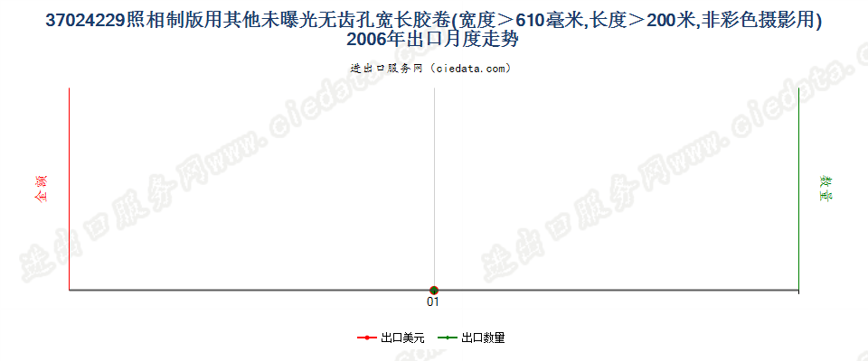 37024229其他照相制版单色无孔卷片，宽＞610mm，长＞200m出口2006年月度走势图