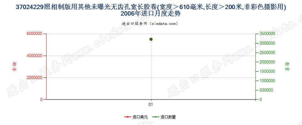 37024229其他照相制版单色无孔卷片，宽＞610mm，长＞200m进口2006年月度走势图