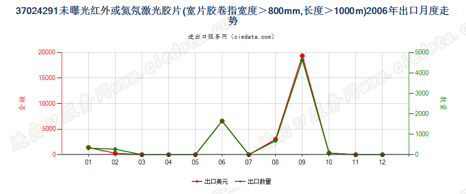 37024291(2011stop)未曝光红外或氦氖激光胶片出口2006年月度走势图