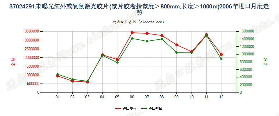 37024291(2011stop)未曝光红外或氦氖激光胶片进口2006年月度走势图