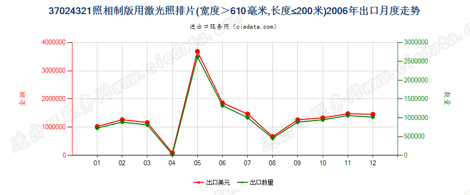 37024321激光照排片，宽＞610mm，长≤200m出口2006年月度走势图