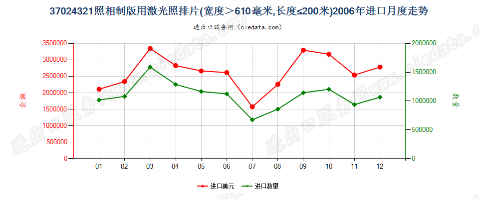 37024321激光照排片，宽＞610mm，长≤200m进口2006年月度走势图