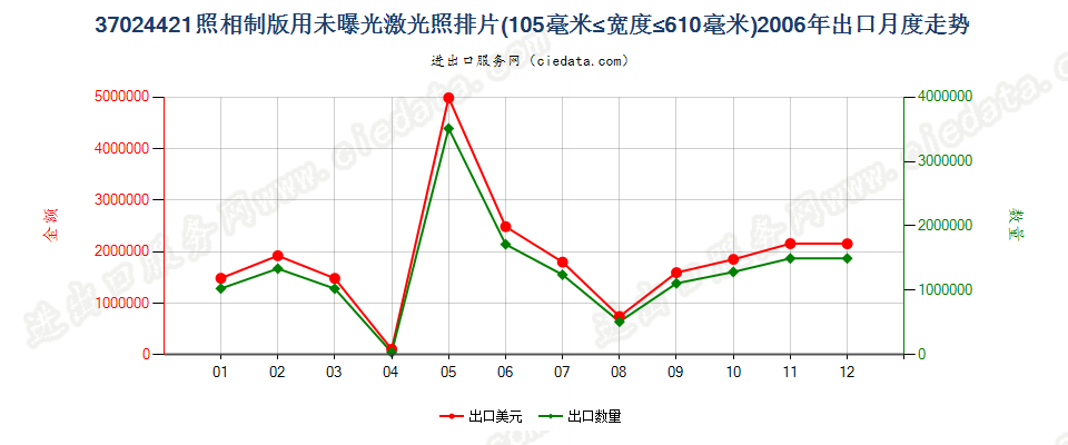 37024421激光照排片，105mm＜宽≤610mm出口2006年月度走势图