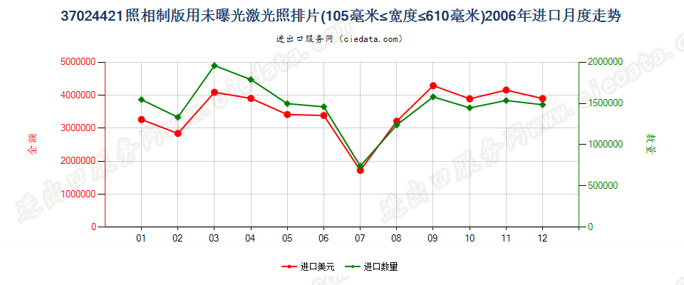 37024421激光照排片，105mm＜宽≤610mm进口2006年月度走势图