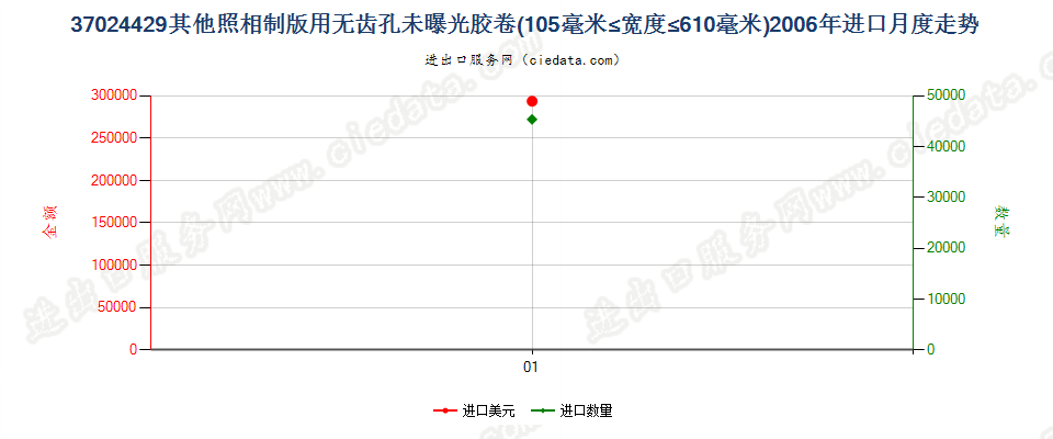 37024429其他照相制版无齿孔卷片，105mm＜宽≤610mm进口2006年月度走势图