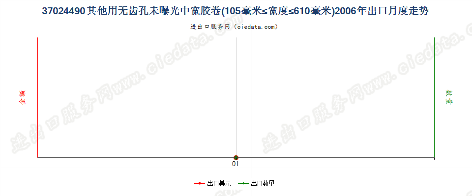 37024490其他无齿孔卷片，105mm＜宽≤610mm出口2006年月度走势图