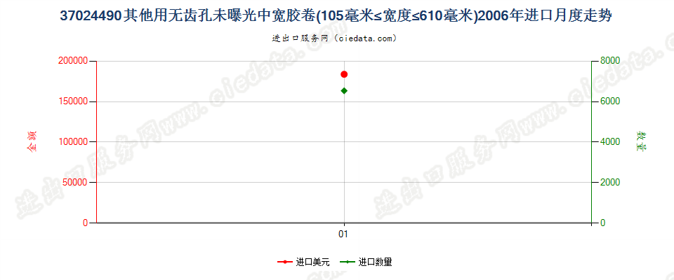 37024490其他无齿孔卷片，105mm＜宽≤610mm进口2006年月度走势图