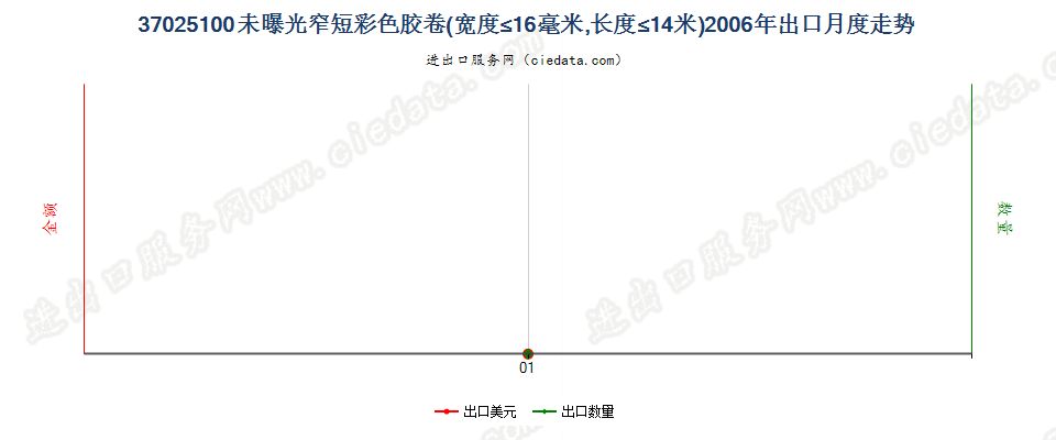 37025100(2012stop)宽度不超过16毫米,长度不超过14米的彩色胶卷出口2006年月度走势图