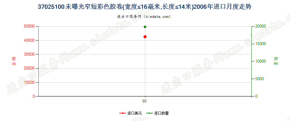 37025100(2012stop)宽度不超过16毫米,长度不超过14米的彩色胶卷进口2006年月度走势图